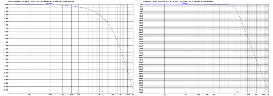 Bessel-Butterworth comparison